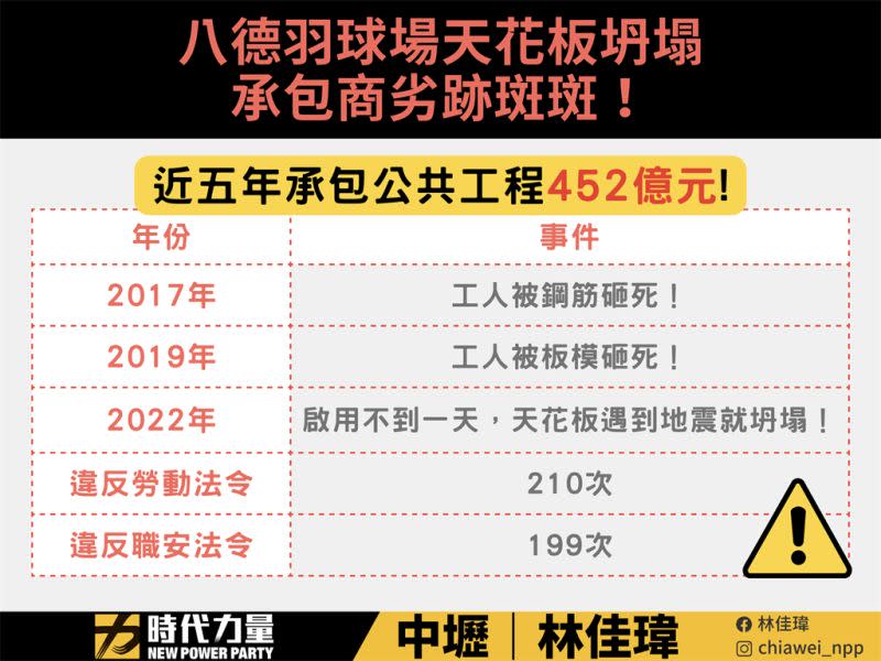 ▲中壢區議員參選人林佳瑋爆料桃園羽球館承包商的多項黑歷史。（圖／翻攝自林佳瑋臉書）