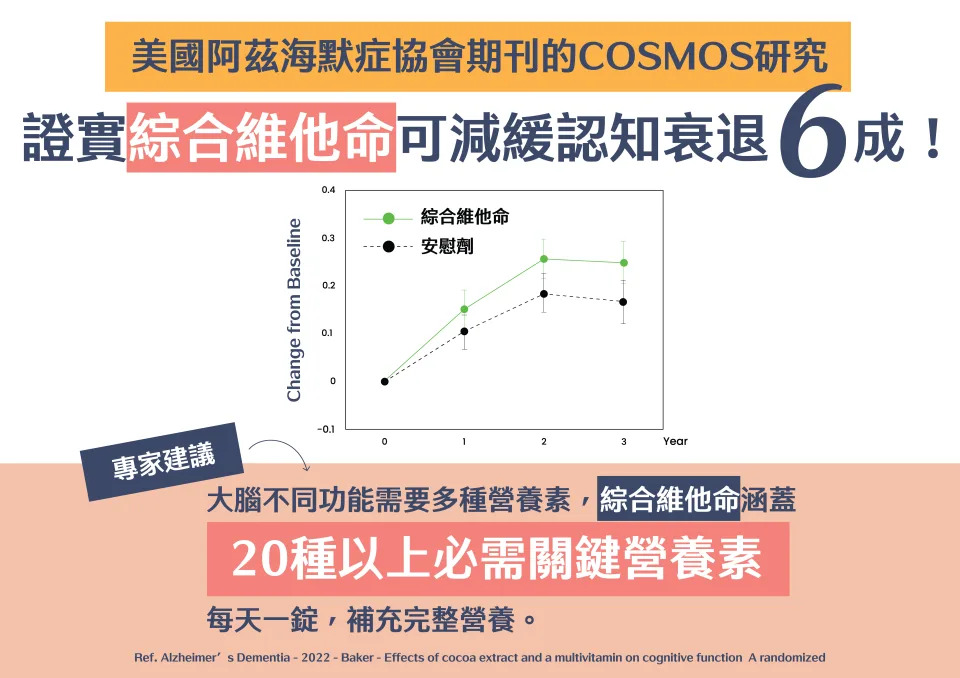 &#x007f8e;&#x00570b;&#x006700;&#x0065b0;&#x007814;&#x007a76;COSMOS Study&#x00986f;&#x00793a;&#x00ff0c;&#x007d9c;&#x005408;&#x007dad;&#x004ed6;&#x00547d;&#x0053ef;&#x006e1b;&#x007de9;6&#x006210;&#x008a8d;&#x0077e5;&#x008870;&#x009000;