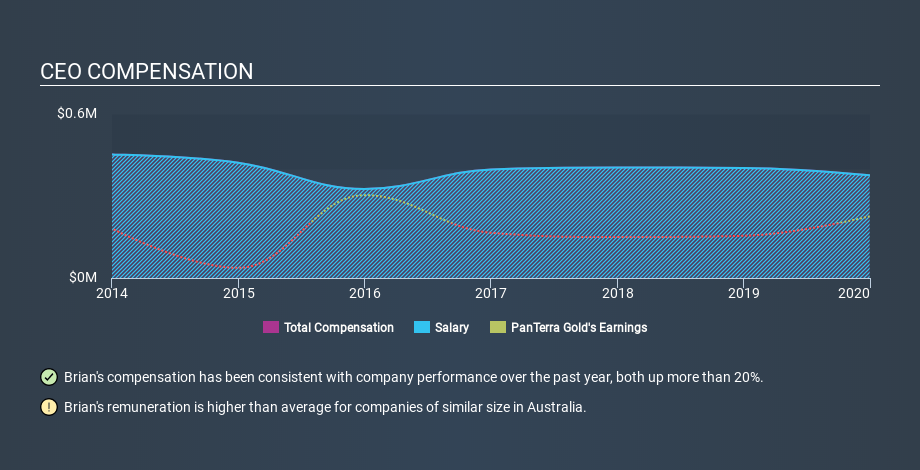 ASX:PGI CEO Compensation May 5th 2020