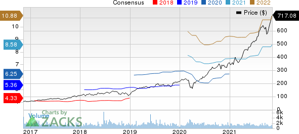 EPAM Systems, Inc. Price and Consensus