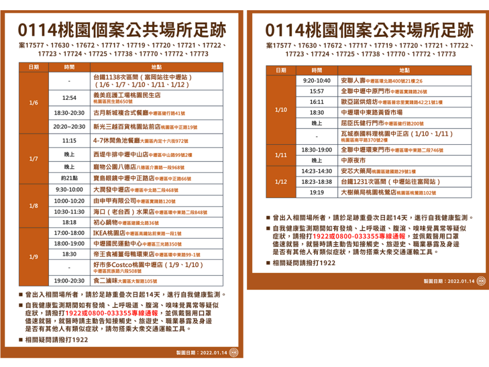 桃園市政府14日公布確診個案公共場所足跡，提醒曾出入相關場所者，請於足跡重疊次日起14天進行自我健康監測 (桃市府提供)