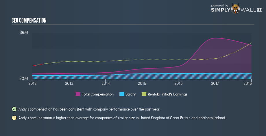 LSE:RTO CEO Compensation November 16th 18