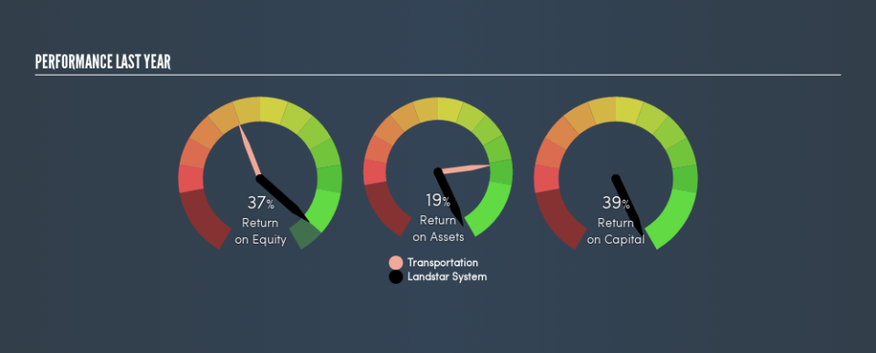 NasdaqGS:LSTR Past Revenue and Net Income, March 6th 2019