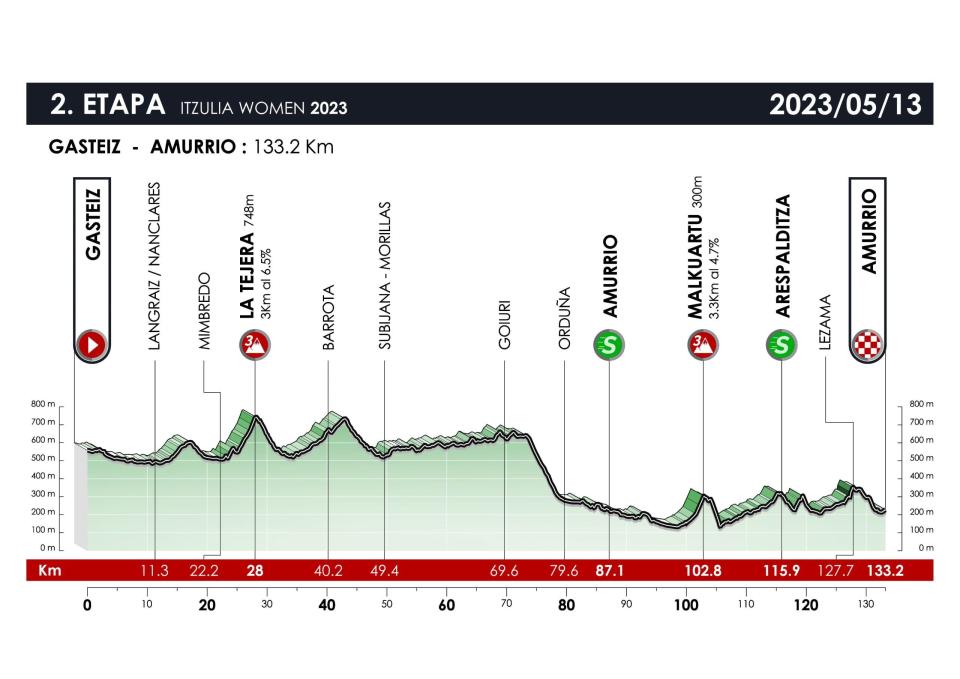 Itzulia Women 2023 Stage 2 Profile