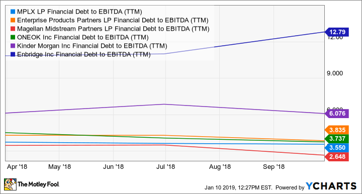 MPLX Financial Debt to EBITDA (TTM) Chart