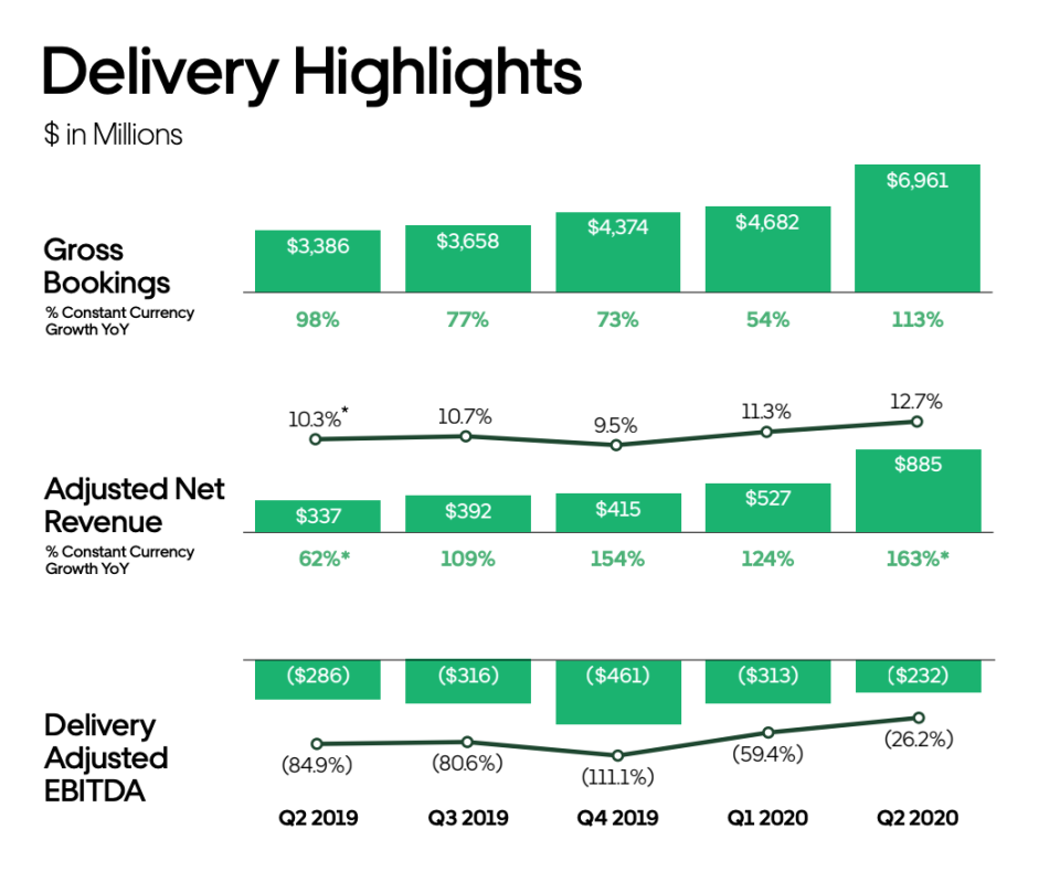 From page 13 of Uber's Q2 2020 earnings presentation