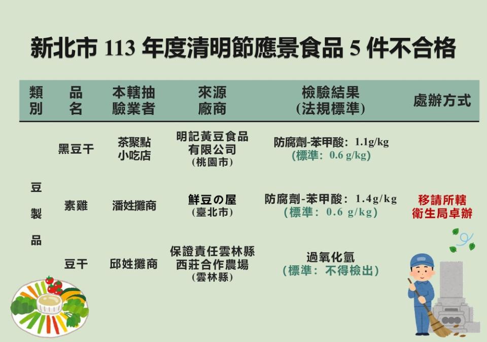 清明節應景食品，新北衛生局查出5件不合格。圖／新北市衛生局提供