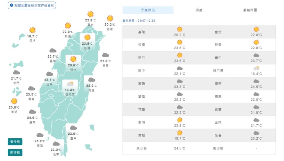 今稍回暖各地多雲到晴！明起變天北部、東部下雨轉涼