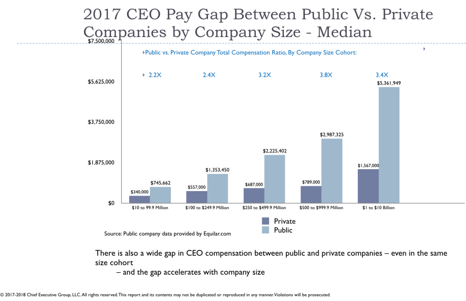 Public company CEOs makes more than those in private companies, according to Chief Executive Research. (Screenshot/Chief Executive Research Report)