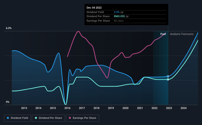 historic-dividend