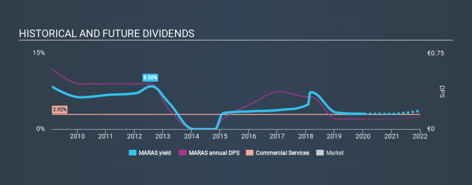 HLSE:MARAS Historical Dividend Yield, January 20th 2020