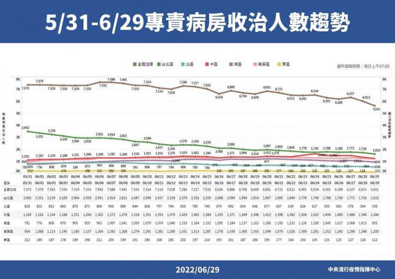 收治人數首次降到6000床以下。（圖／指揮中心提供）