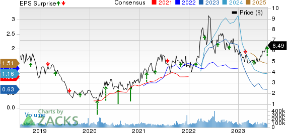 Southwestern Energy Company Price, Consensus and EPS Surprise