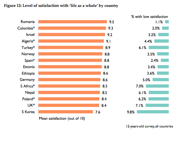 COURTESY: International Survey of Children's Well-Being