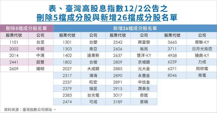 0056成分股調整名單。（圖／元大投信提供）