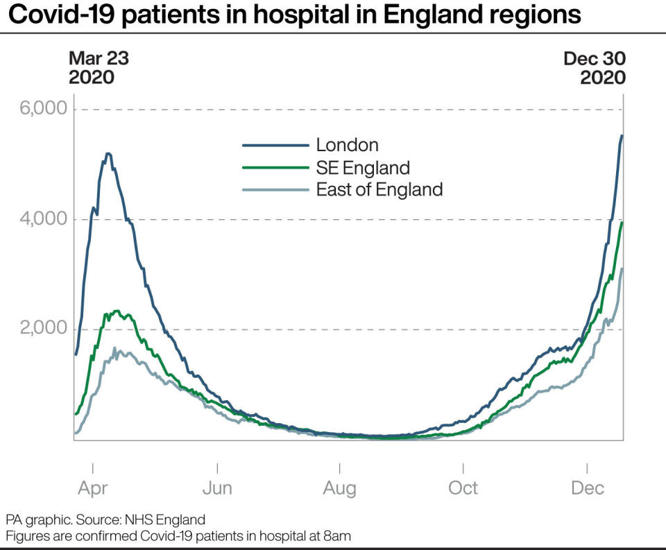 Covid-19 patients in hospital in England regions.(PA