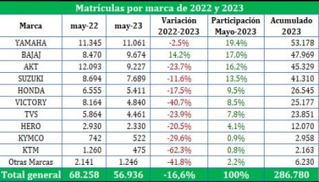 Matrículas por marcas - venta de motos en Colombia en mayo de 2023