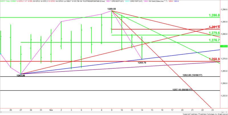 Comex Gold