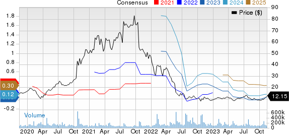 Snap Inc. Price and Consensus