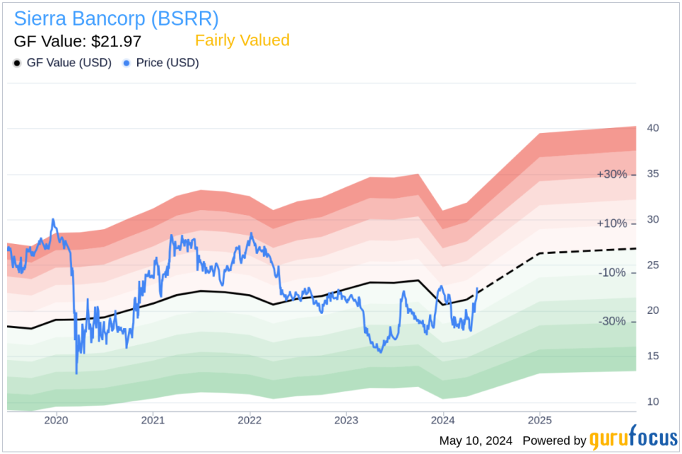 Insider Selling at Sierra Bancorp: EVP/Chief Banking Officer Michael Olague Sells 4,753 Shares