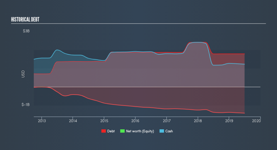 NasdaqGS:VRSN Historical Debt, August 28th 2019