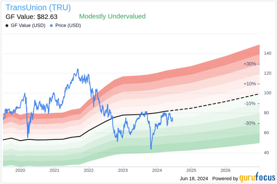 Insider Sale: EVP, Chief Legal Officer Heather Russell Sells Shares of TransUnion (TRU)