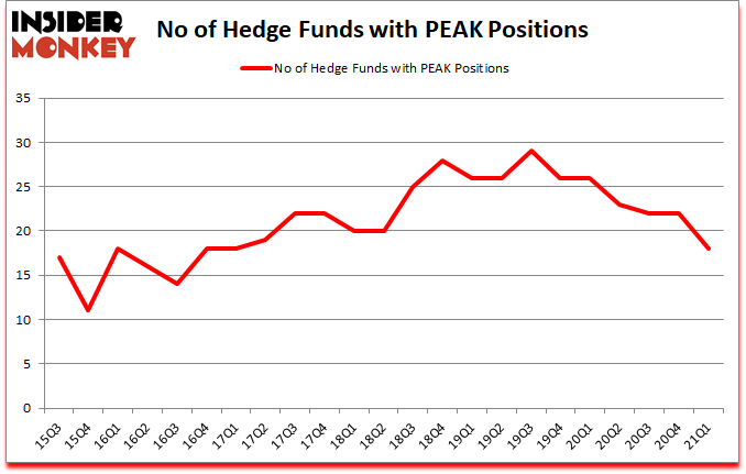 Is PEAK A Good Stock To Buy?