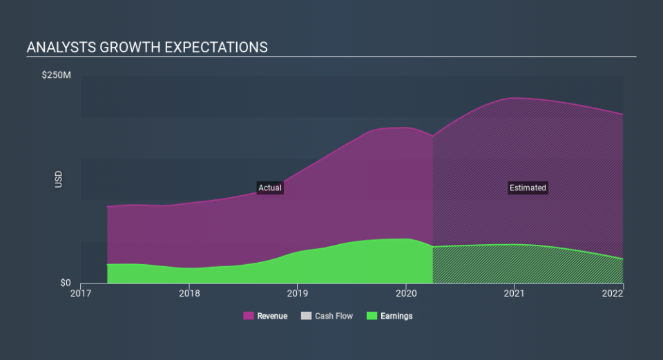 NasdaqGM:ABTX Past and Future Earnings May 3rd 2020