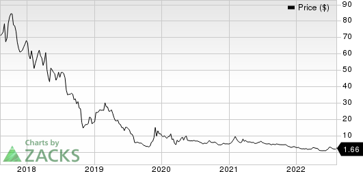 Clovis Oncology, Inc. Price