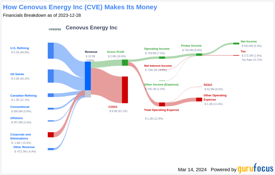 Cenovus Energy Inc's Dividend Analysis