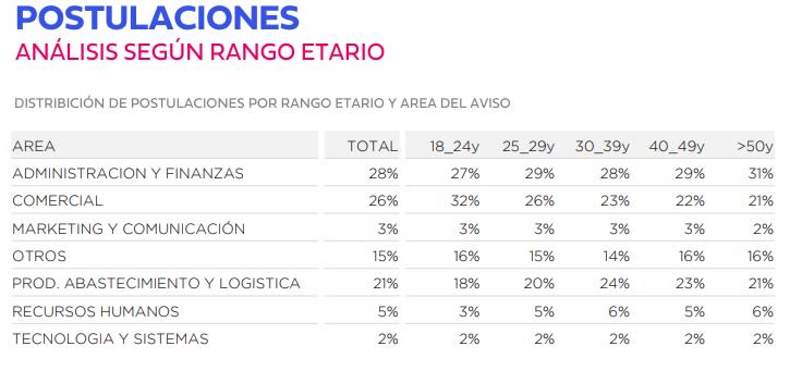 Postulaciones en agosto por rango atareo y área (Fuente: Bumeran)