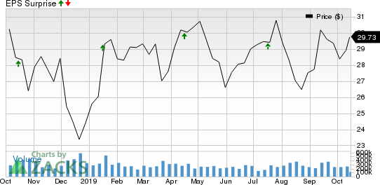 Bank of America Corporation Price and EPS Surprise