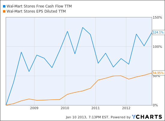 WMT Free Cash Flow TTM Chart