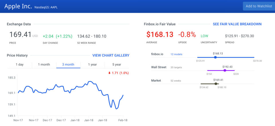 Apple Inc. Stock Intrinsic Value