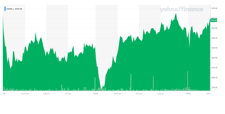 Darktrace shares were up on Wednesday morning. Chart: Yahoo Finance UK