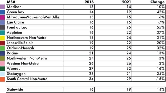 This table and corresponding map shows access to child care across Wisconsin, and the changes in that access from 2015 to 2021. The report defines access as the number of children per child care worker. The more children per child care worker, the less access an area has.