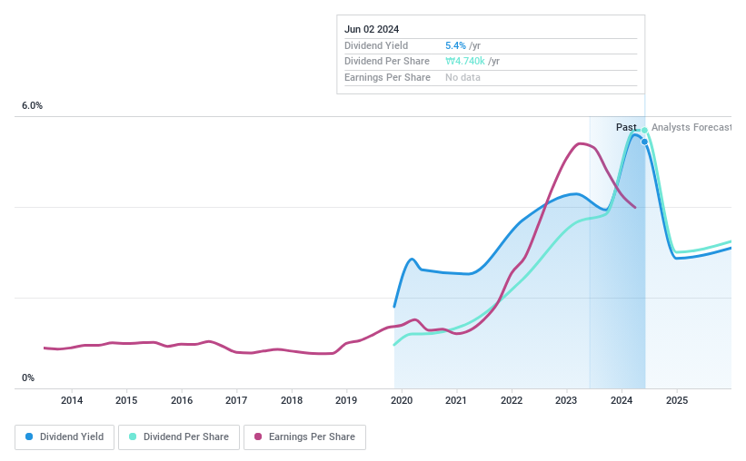 KOSE:A009970 Dividend History as at Jun 2024