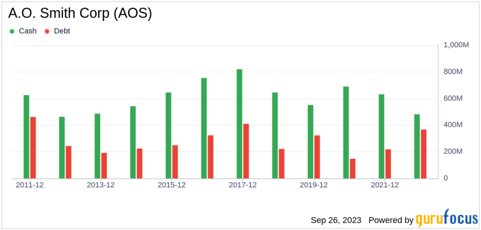 Unveiling A.O. Smith (AOS)'s Value: Is It Really Priced Right? A Comprehensive Guide