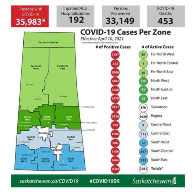 There were 236 new cases of COVID-19 identified in Saskatchewan on April 10, 2021.