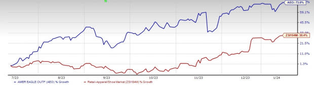 American Eagle's Q1 Includes Comps Gains at AE and Aerie Brands