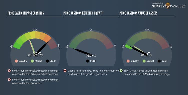 NasdaqCM:SGRP PE PEG Gauge Nov 20th 17