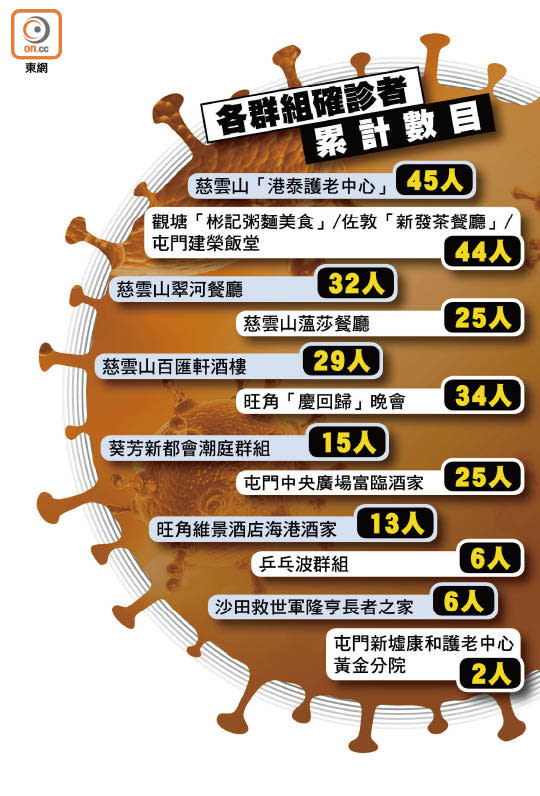 各群組確診者累計數目