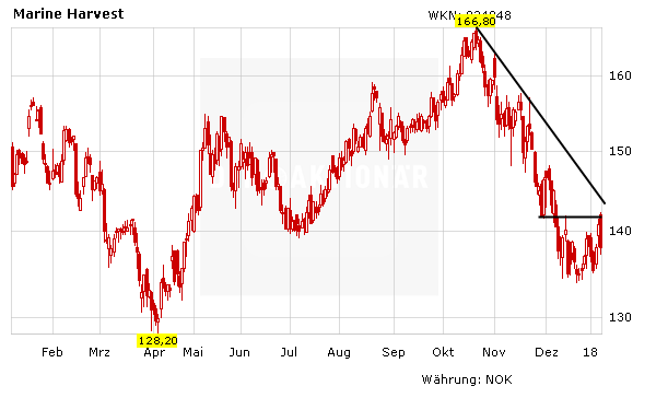 Dividendenperle Marine Harvest: Das macht jetzt wirklich Hoffnung