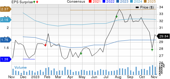 Gentex Corporation Price, Consensus and EPS Surprise