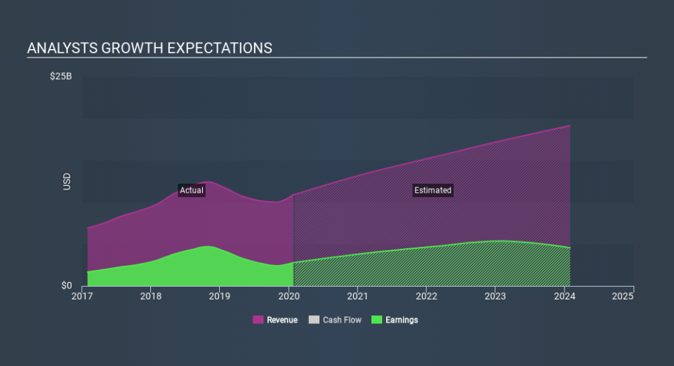 NasdaqGS:NVDA Past and Future Earnings, February 23rd 2020