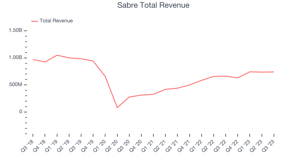 Sabre Total Revenue