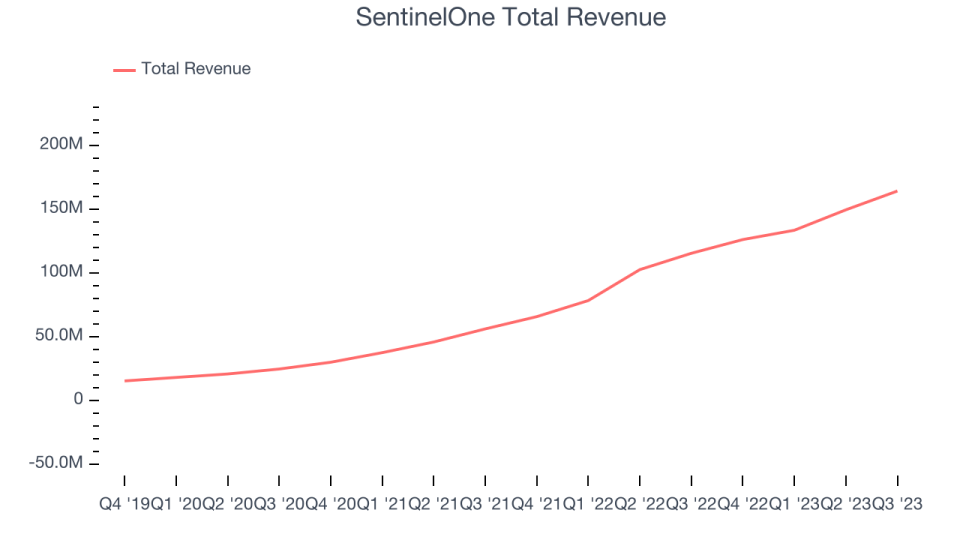 SentinelOne Total Revenue