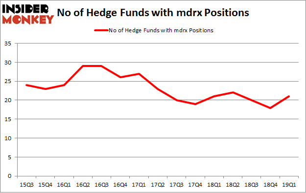 No of Hedge Funds with MDRX Positions