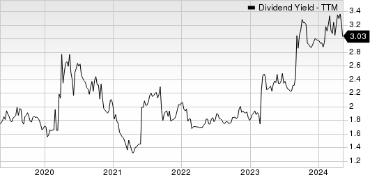 TEGNA Inc. Dividend Yield (TTM)