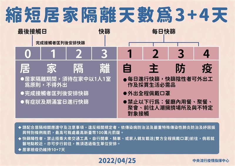 居家隔離天數縮短為「3+4」。（圖／指揮中心提供）